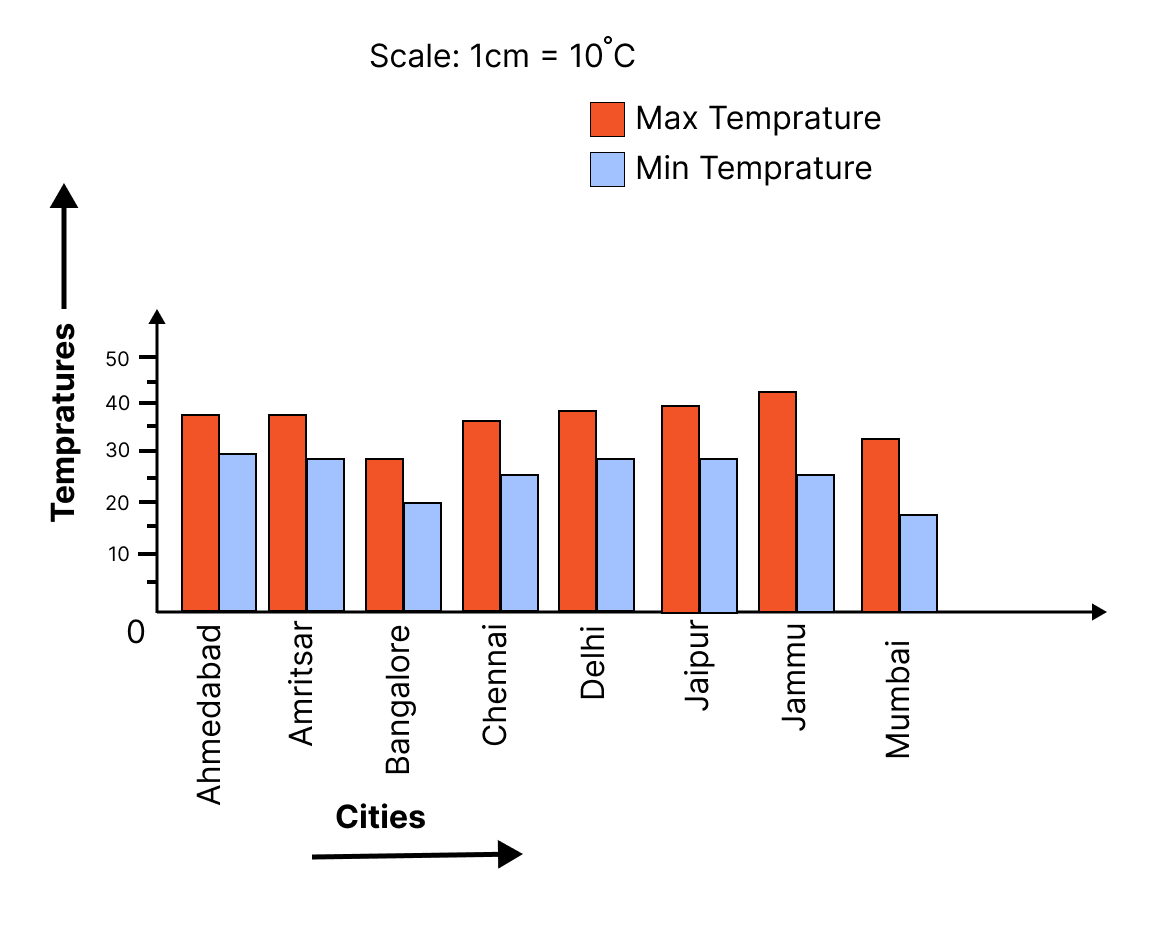 it can be concluded that Jammu has the largest difference in its minimum and maximum temperatures