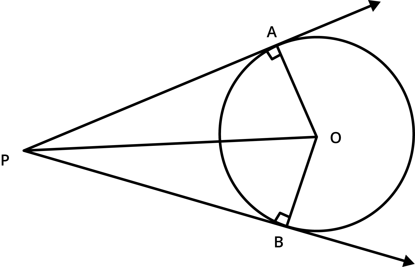 angle between the two tangents drawn from an external point to a circle is supplementary to the angle subtended by the line-segment joining the points of contact at the centre.