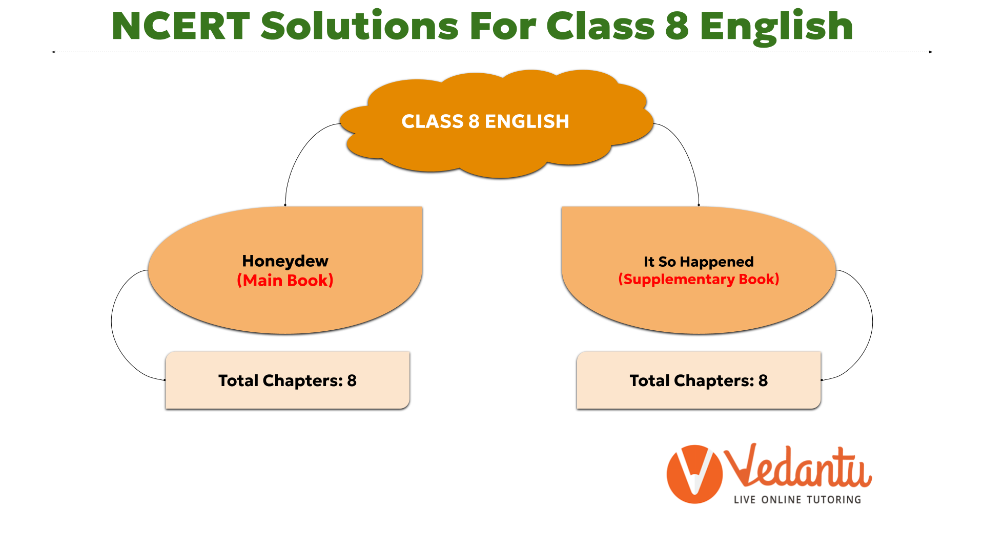 NCERT Solutions for Class 8 English