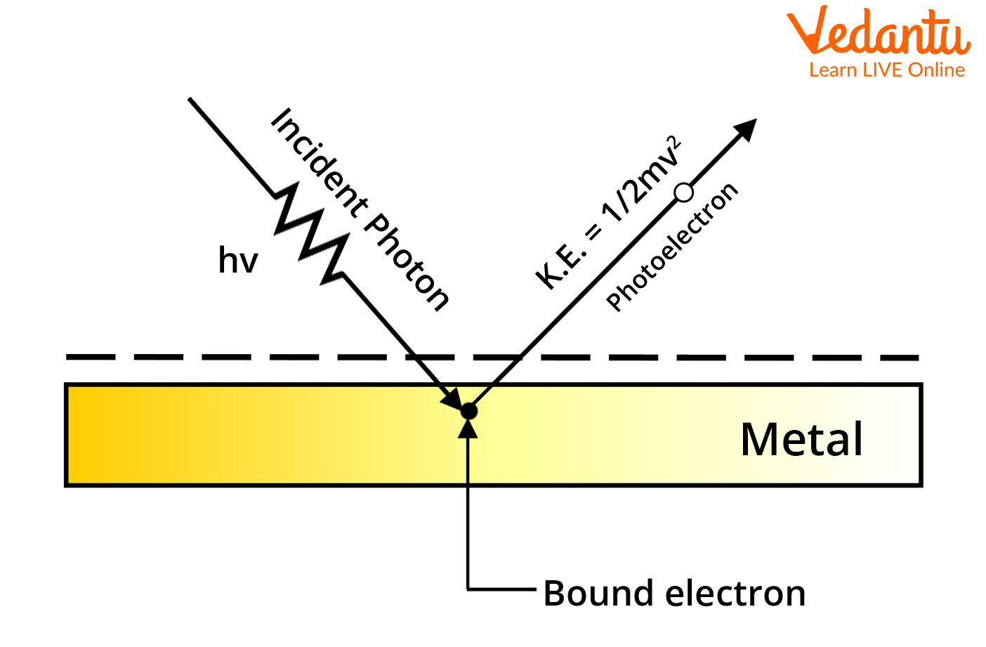Process of Photoemission