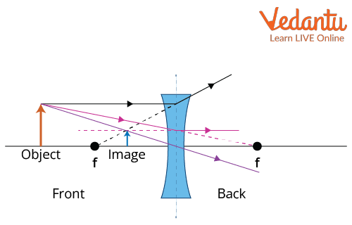 Image Formation in Diverging Lens