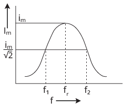 Condition of resonance in a series LCR circuit with a graph