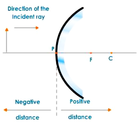 Spherical Convex Mirror