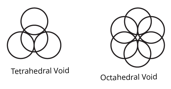 tetrahedral and octahedral voids formed