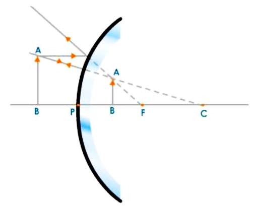Between P and F