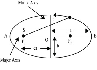 The eccentricity of an ellipse is defined as the ratio of the distance SO and AO.