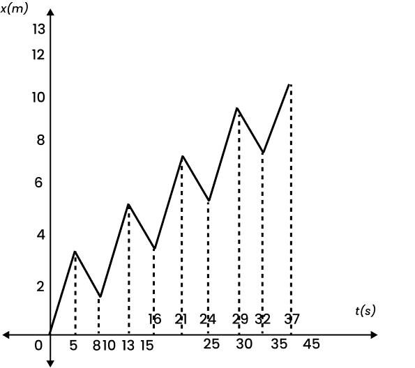 The x-t graph of the drunkard’s motion