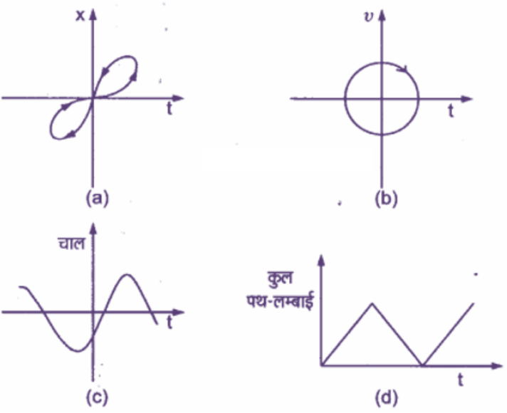 स्थिति समय ग्राफ (b)वेग समय ग्राफ (c)चाल समय ग्राफ (d) पथ लम्बाई समय ग्राफ
