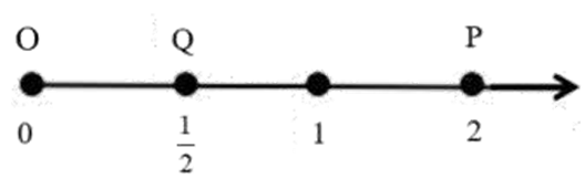 The points on the number line from Q to P represent the total number of outcomes