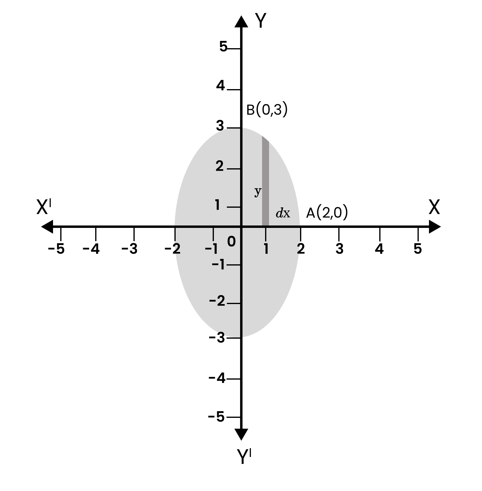 Area Bounded by Ellipse.