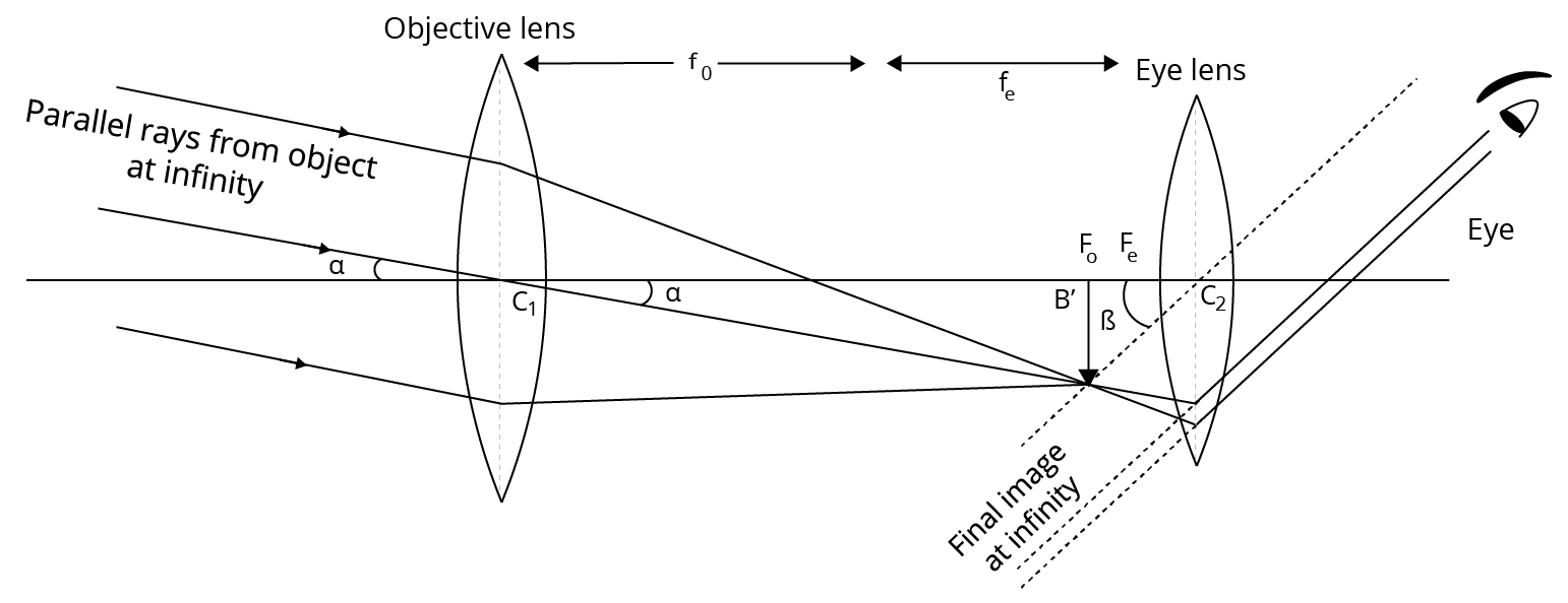 Astronomical Telescope