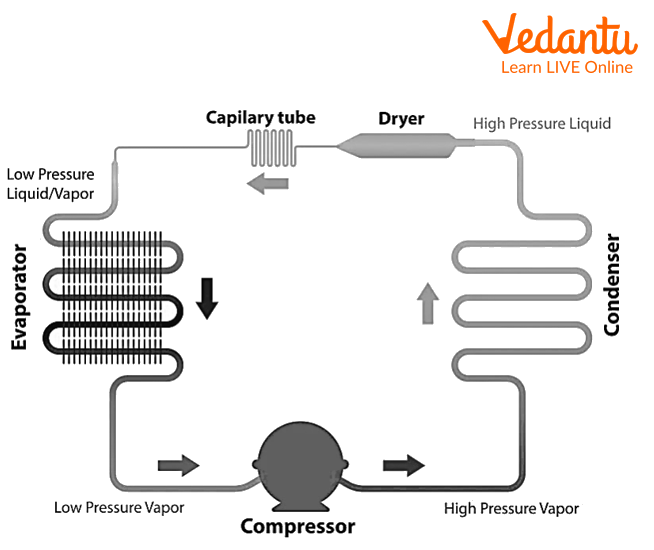 Various key components of refrigeration cycles