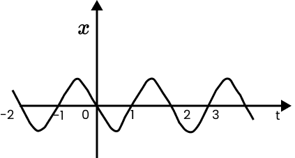 the x-t plot of a particle executing one-dimensional simple harmonic motion.