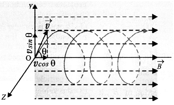 Motion of A Charged Particle in A Uniform Magnetic Field