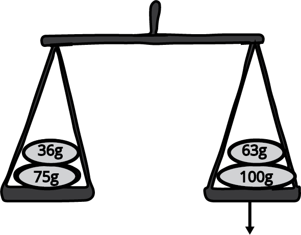 Right pan heavier that the left pan