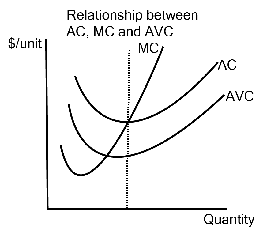 Relationship between AC, MC, and AVC