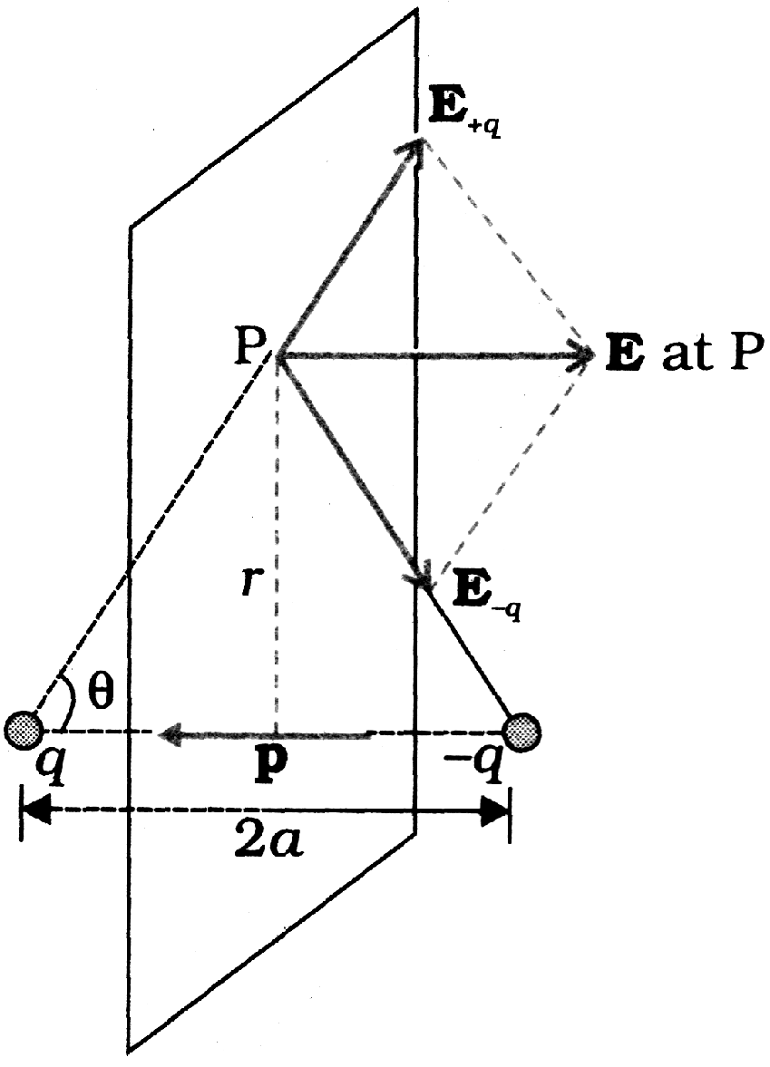 Field of an electric dipole in its equatorial plane
