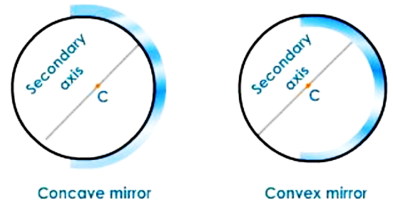 Secondary Axis