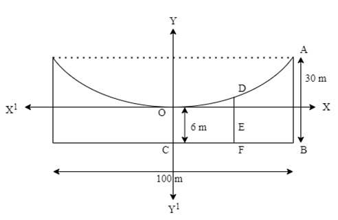 The vertex is at the lowest point of the cable. The origin of the coordinate plane is taken as the vertex of the parabola, while its vertical axis is taken along the positive y-axis.