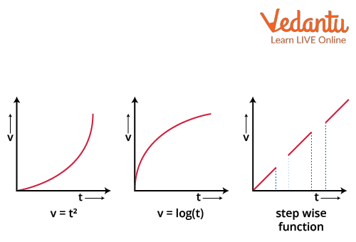 Velocity-time graph for some non-uniform acceleration