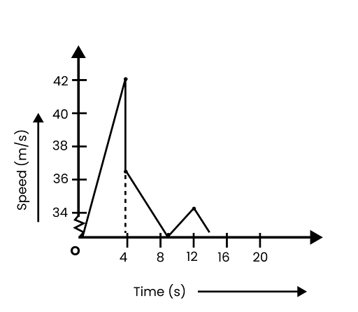 The speed-time graph of the ball is represented
