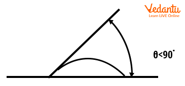 Image of the angle of contact for the non-wetting liquid