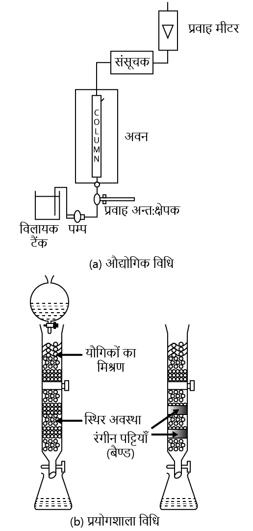 Column Chromatography
