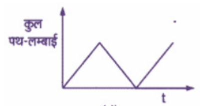 (d) पथ लम्बाई समय ग्राफ