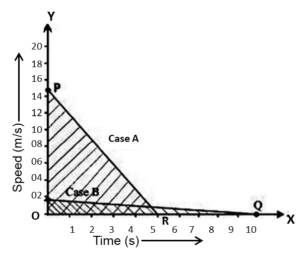 Speed time graph of two cars