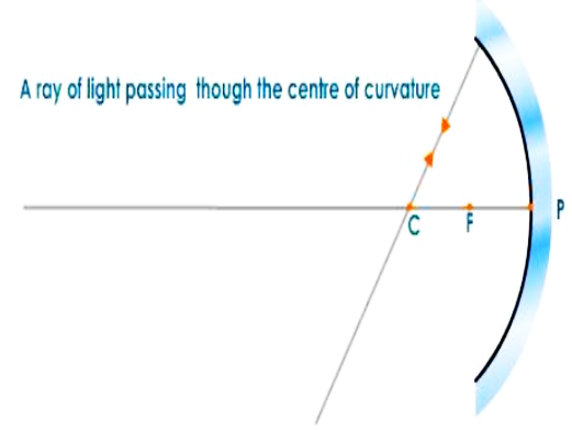 Reflection From a Concave Mirror