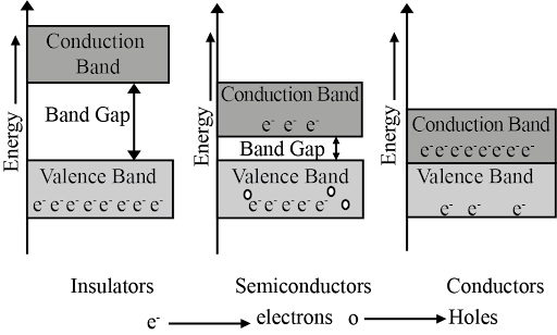 a semiconductor and an insulator on the basis of energy band diagram