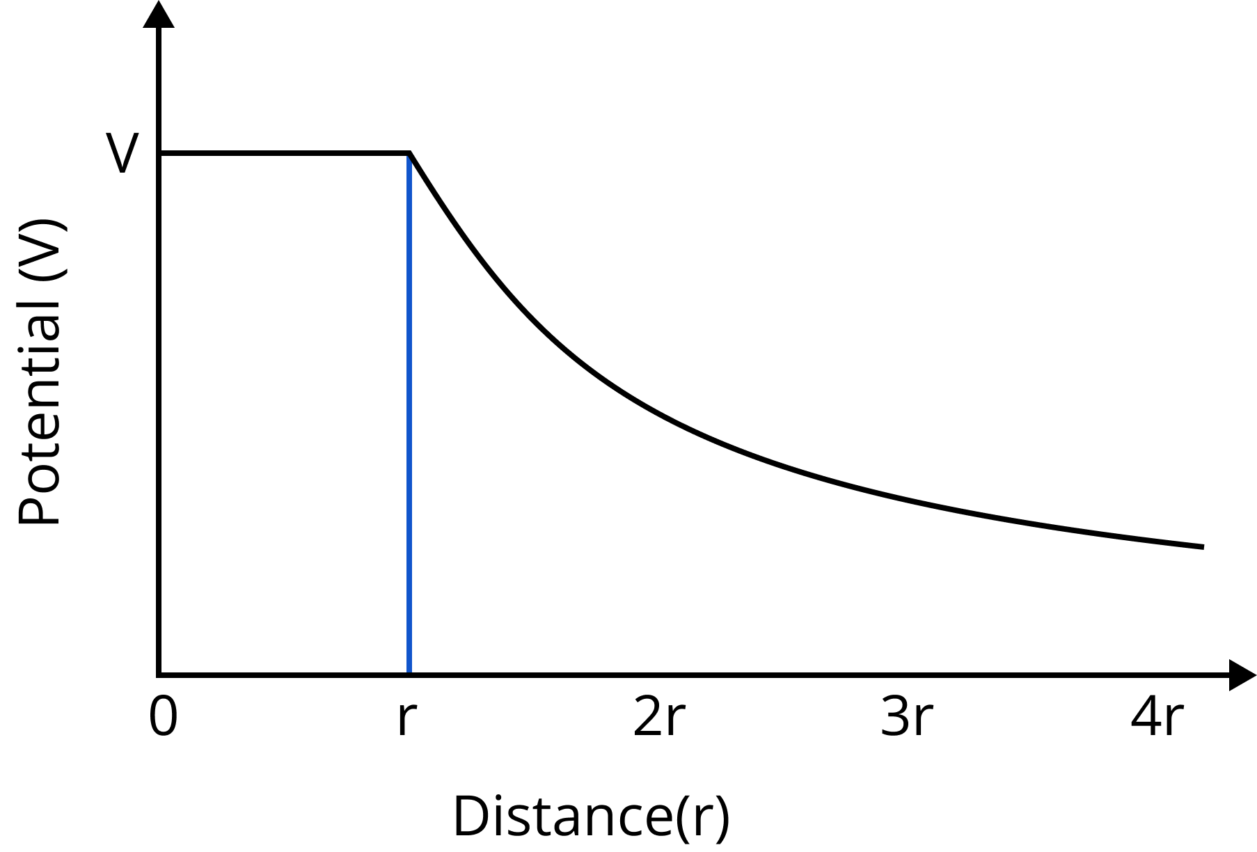 Variation of electric field and potential of the spherical shell