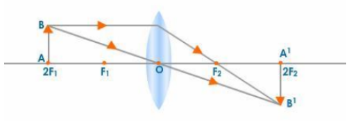 Object is placed at 2F1