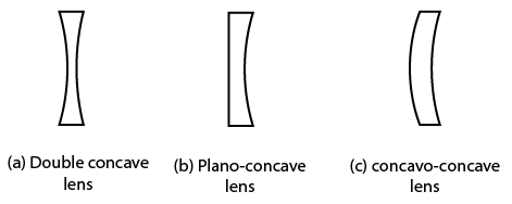 Concave or Divergent Lens