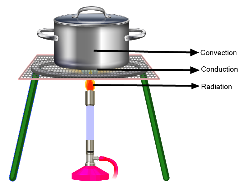 Heat is being transferred by conduction, by convection and by radiation