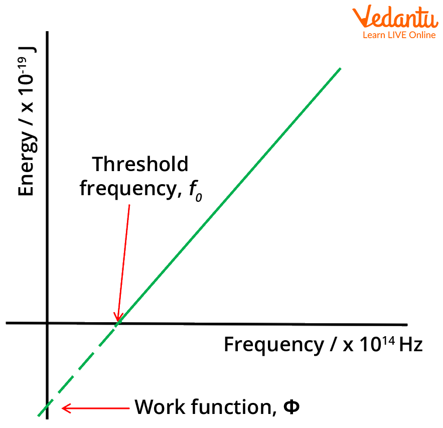 Energy versus Frequency graph