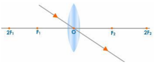 Convex Lense Image Formation