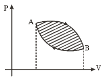 Cyclic process