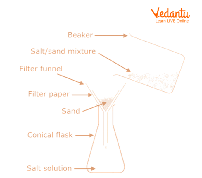 Separation of Sand