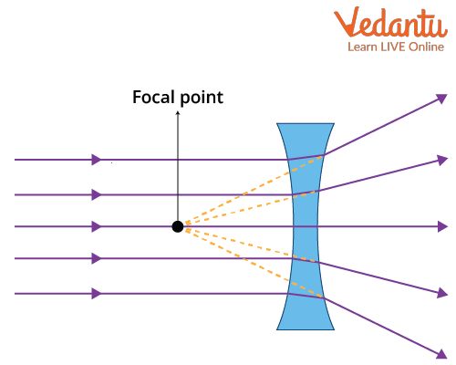 Diverging Lens