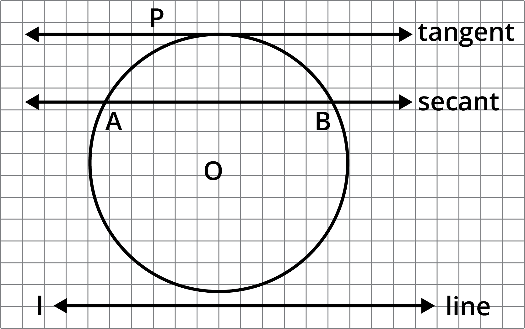 A circle and two lines parallel to a given line such that one is tangent and the other, a secant to the circle.
