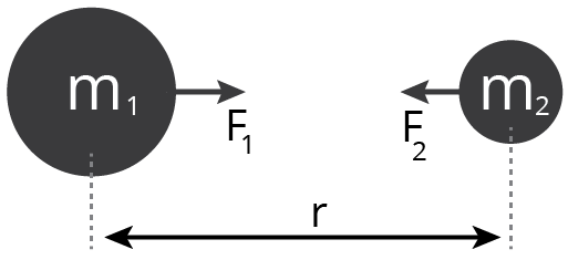 Universal Law of Gravitation