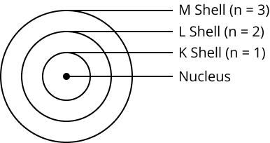 Sketch of Bohr’s model