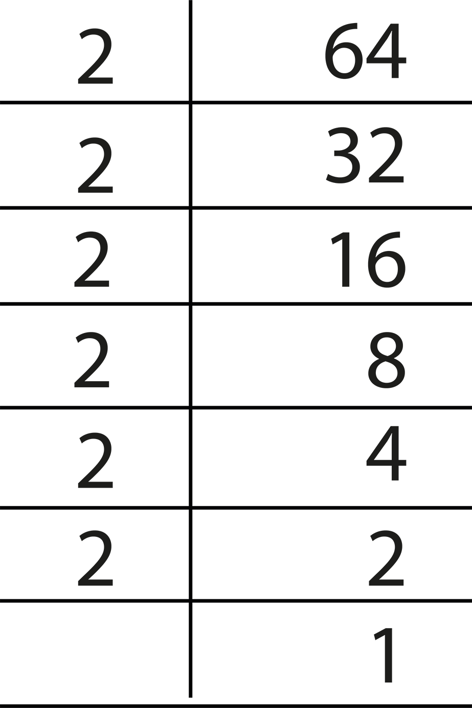 Finding prime factors of 64