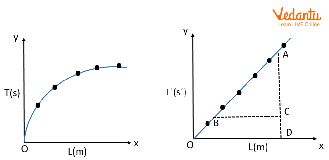 Graphs Showing the Variation of L Versus T