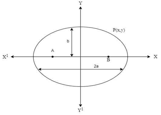 Taking the origin of the coordinate plane as the centre of the ellipse, while taking the major axis along the x-axis