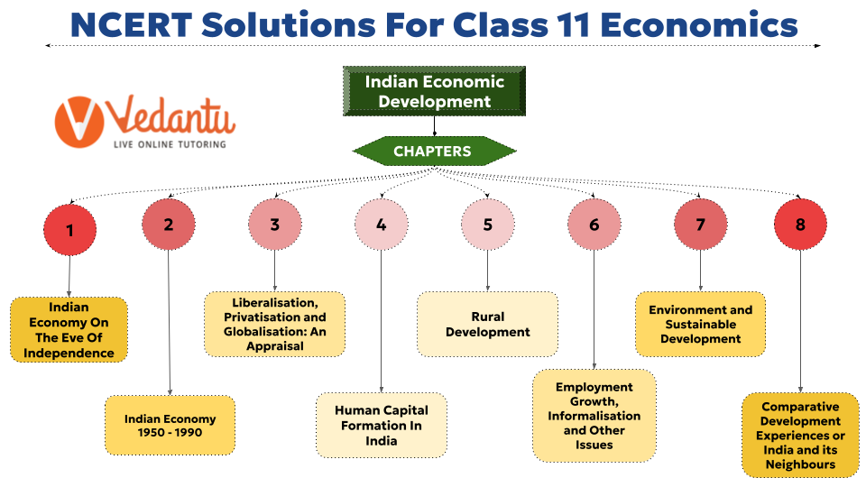Class 11 NCERT Economics Syllabus