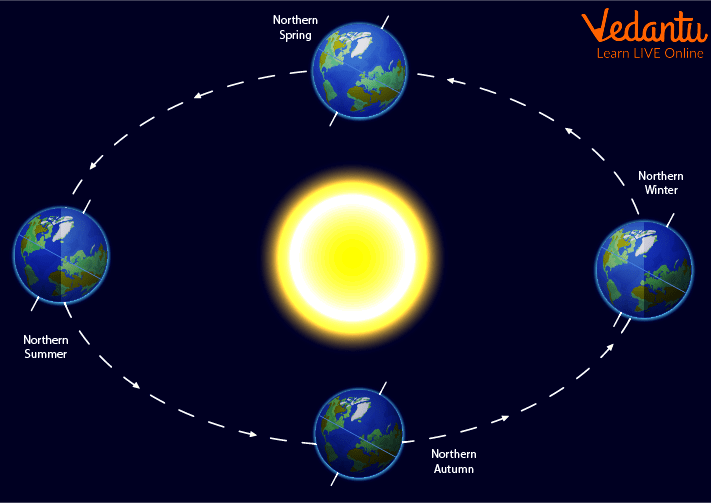 Rotation of the Earth