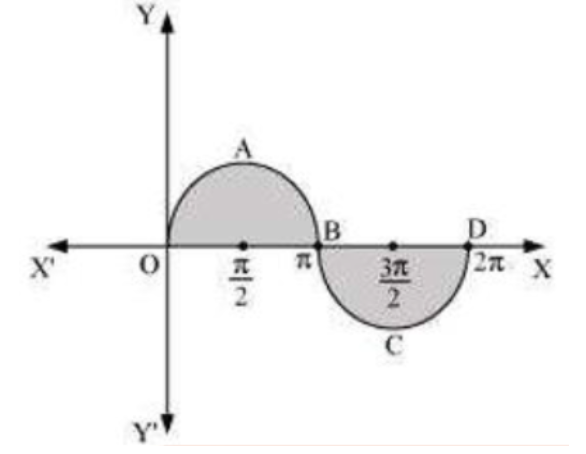 Area Bounded by Curve y=sinx