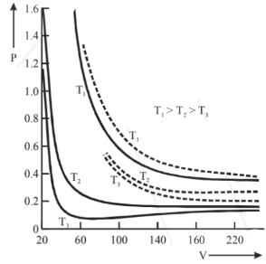P-V graph